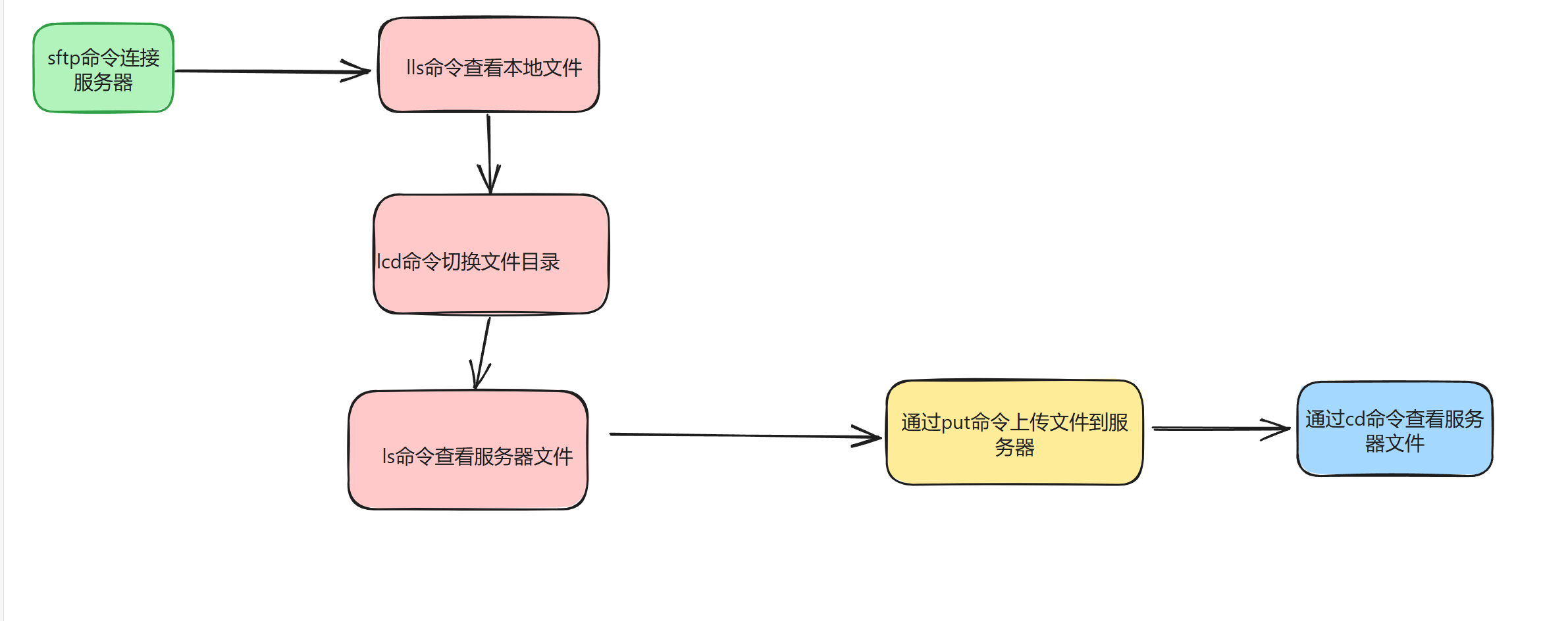 不使用工具，把电脑文件上传服务器